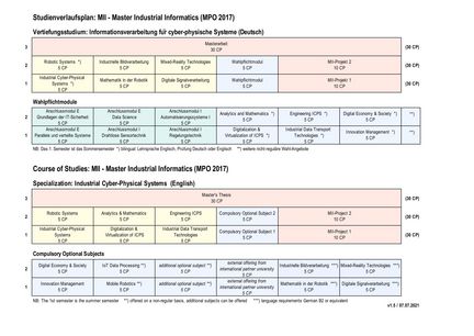 Die Darstellung zeigt den Studienverlaufsplan über die 3 Semester.