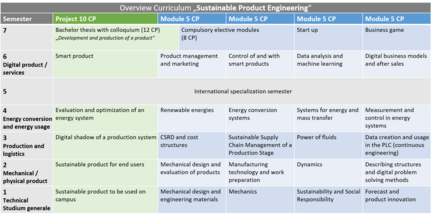 Overview Sustainable Product Engineering 