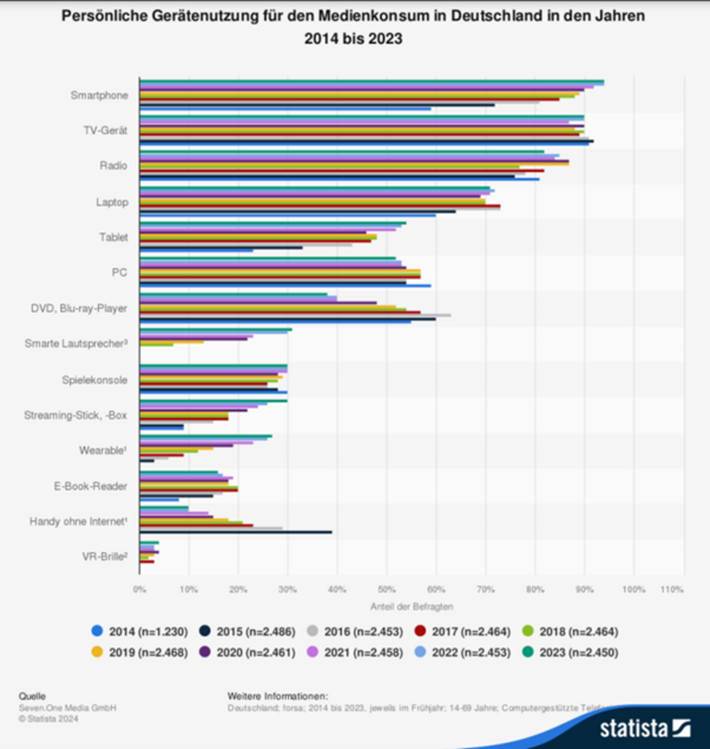 Statista 2023
