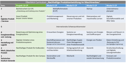 Modulübersicht Nachhaltige Produktentwicklung im Maschinenbau