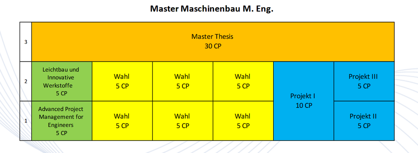 Die Darstellung zeigt den Studienverlaufsplan über die 7 Semester.