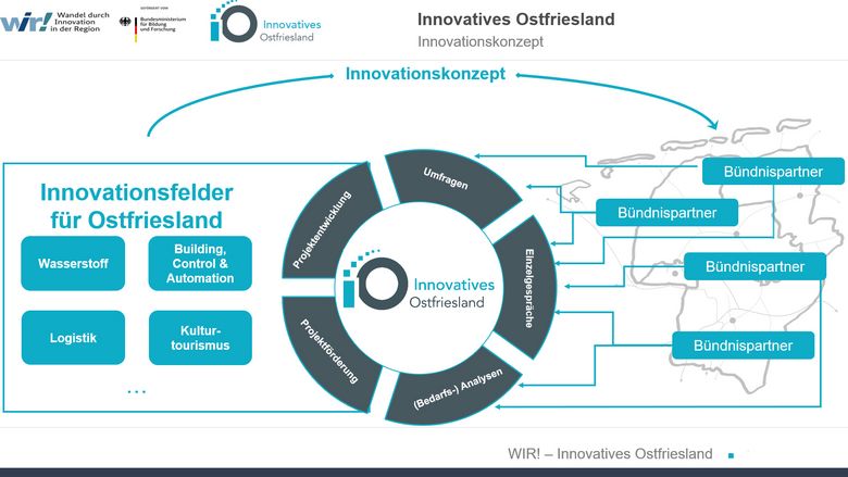 Innovatives Ostfriesland