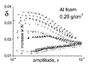 Einfluss der Schwingzahl N auf das Dämpfungsverhalten eines Aluminiumschaums, aus [2] unter Literatur.