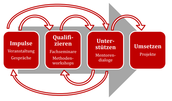 Abbildung 1: Phasenmodell des Kompetenzzentrums Lingen