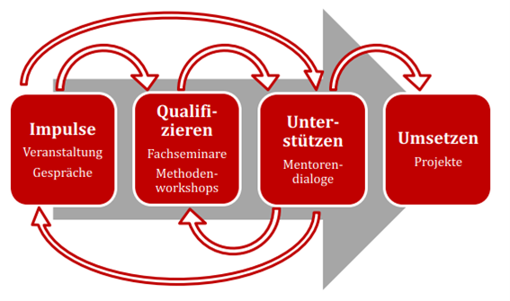Abbildung 1: Phasenmodell des Kompetenzzentrums Lingen Abbildung 1: Phasenmodell des Kompetenzzentrums Lingen