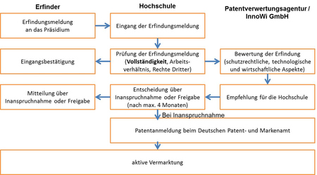 Patente Und Erfindungen Hochschule Emden Leer